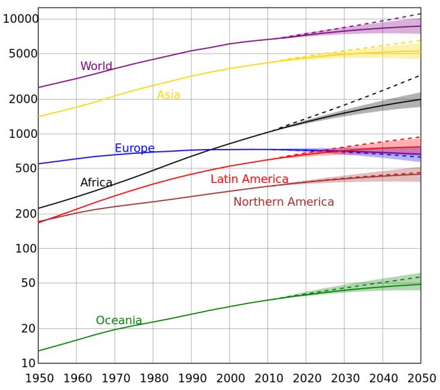 crecimiento continentes